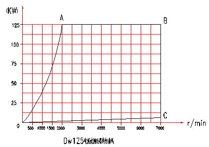 電渦流<a href=http://www.aidei.cn/tag3/ target=_blank class=infotextkey>測功機</a>特性分布圖
