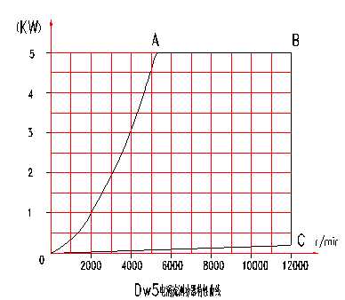 電渦流<a href=http://www.aidei.cn/tag3/ target=_blank class=infotextkey>測功機</a>特性曲線