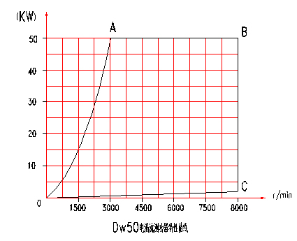 電渦流<a href=http://www.aidei.cn/tag3/ target=_blank class=infotextkey>測功機</a>特性分布圖