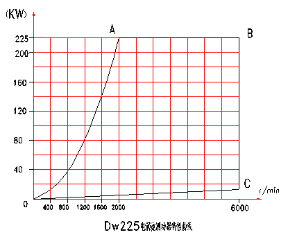 電渦流<a href=http://www.aidei.cn/tag3/ target=_blank class=infotextkey>測功機</a>特性曲線