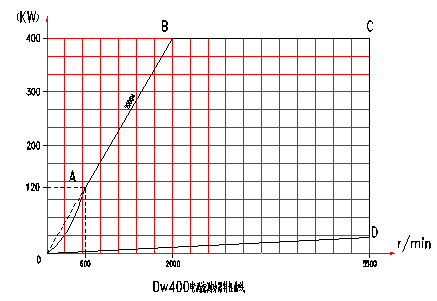 電渦流<a href=http://www.aidei.cn/tag3/ target=_blank class=infotextkey>測功機</a>特性曲線圖